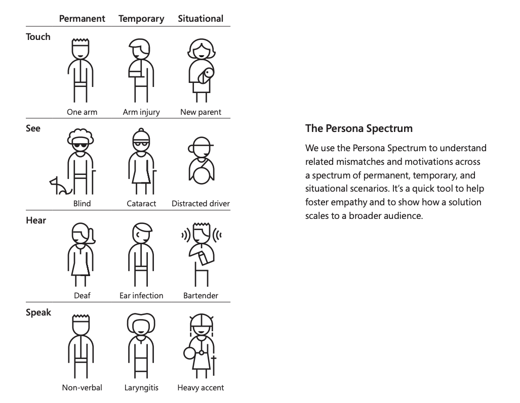 The Persona Spectrum in Incluseve 101 Guidebook , Micosoft: ho sempre trovato molto efficace questa rappresentazione dell’impatto positivo dell’accessibilità in molte più circostanze di quelle che pensiamo.