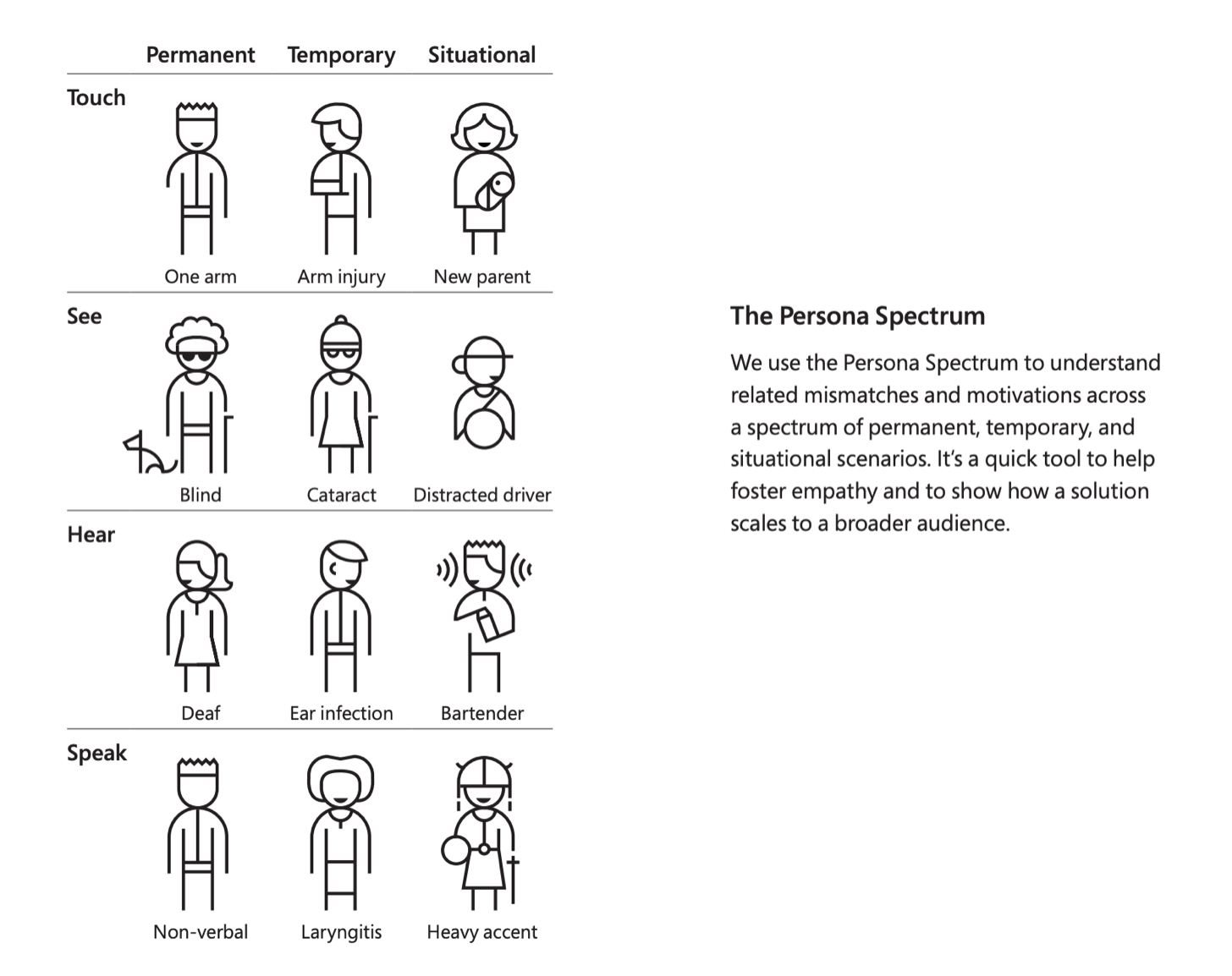 The Persona Spectrum, dalla guida al design inclusivo di Microsoft.